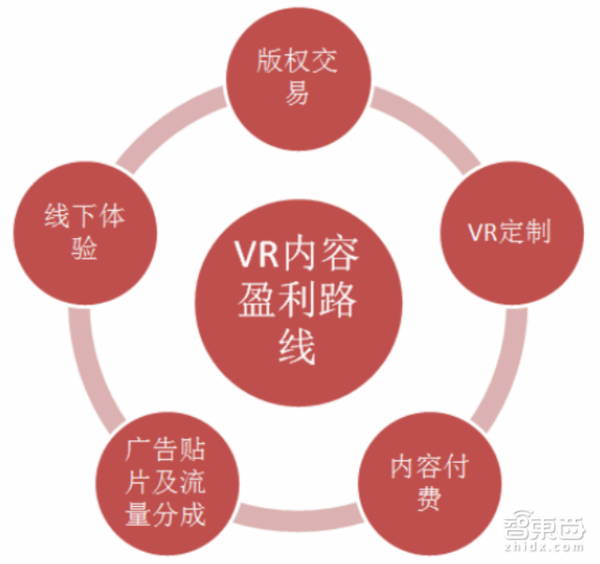 VR盈利方式都在这了 起底VR内容产业